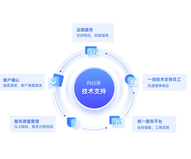 從工單到服務一體化流轉 揭秘企業(yè)技術支持體系降本增效的核心路徑